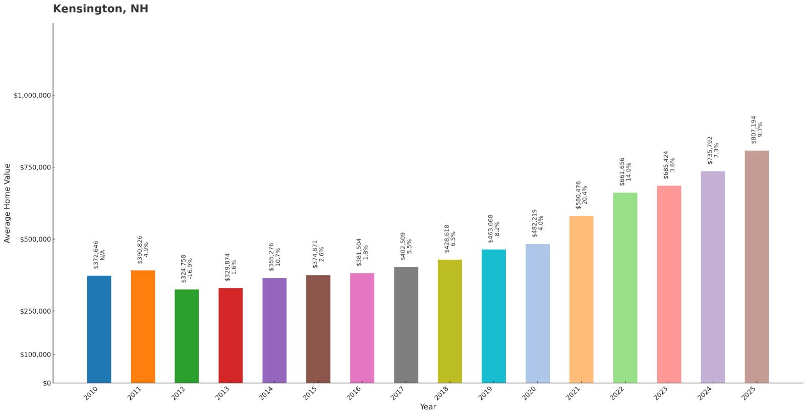 Kensington Home Price History Chart