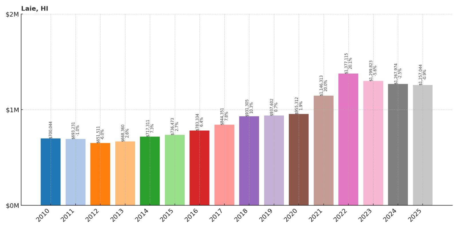 Laie Home Price History Chart