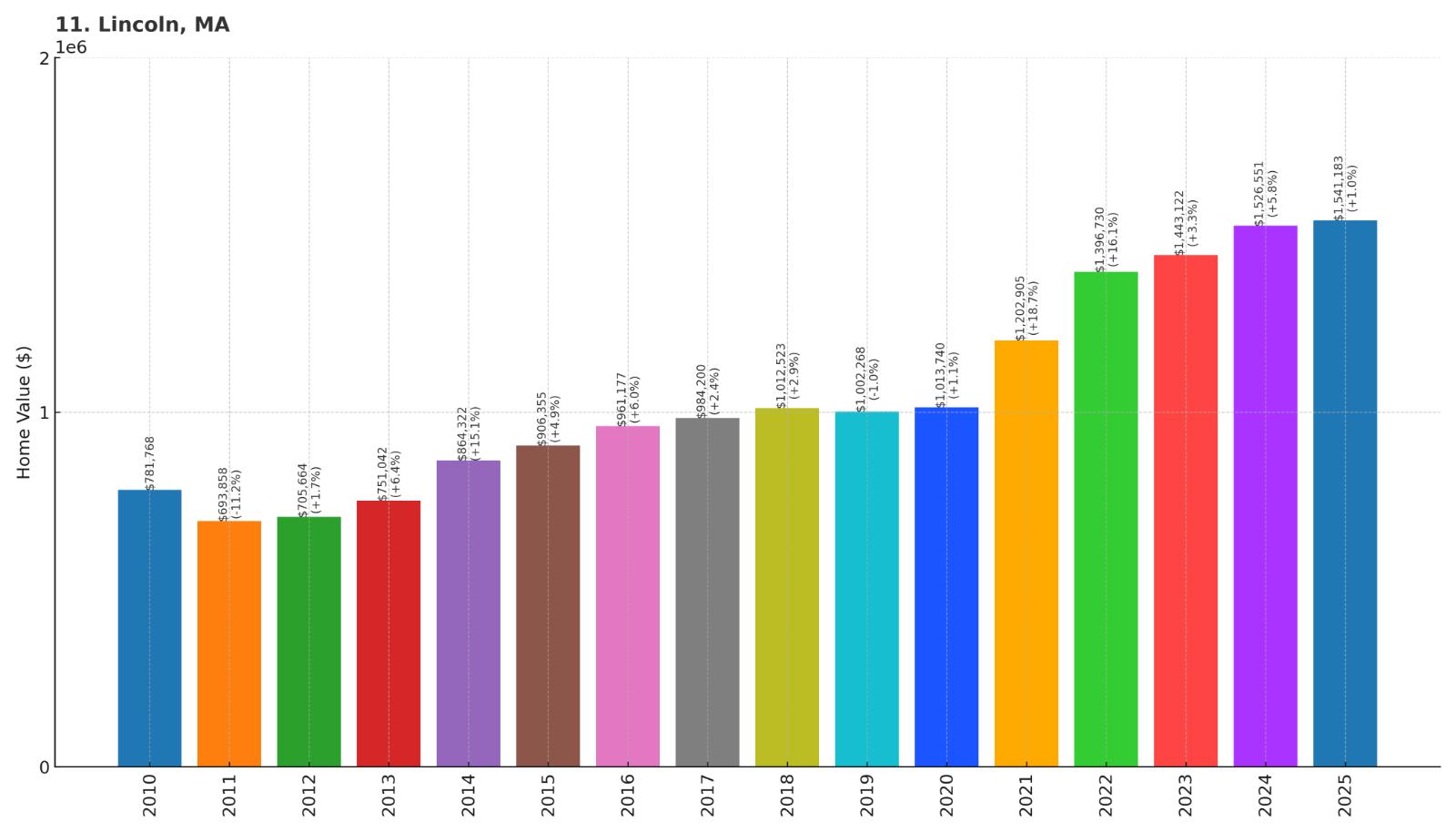 Lincoln Home Price History Chart