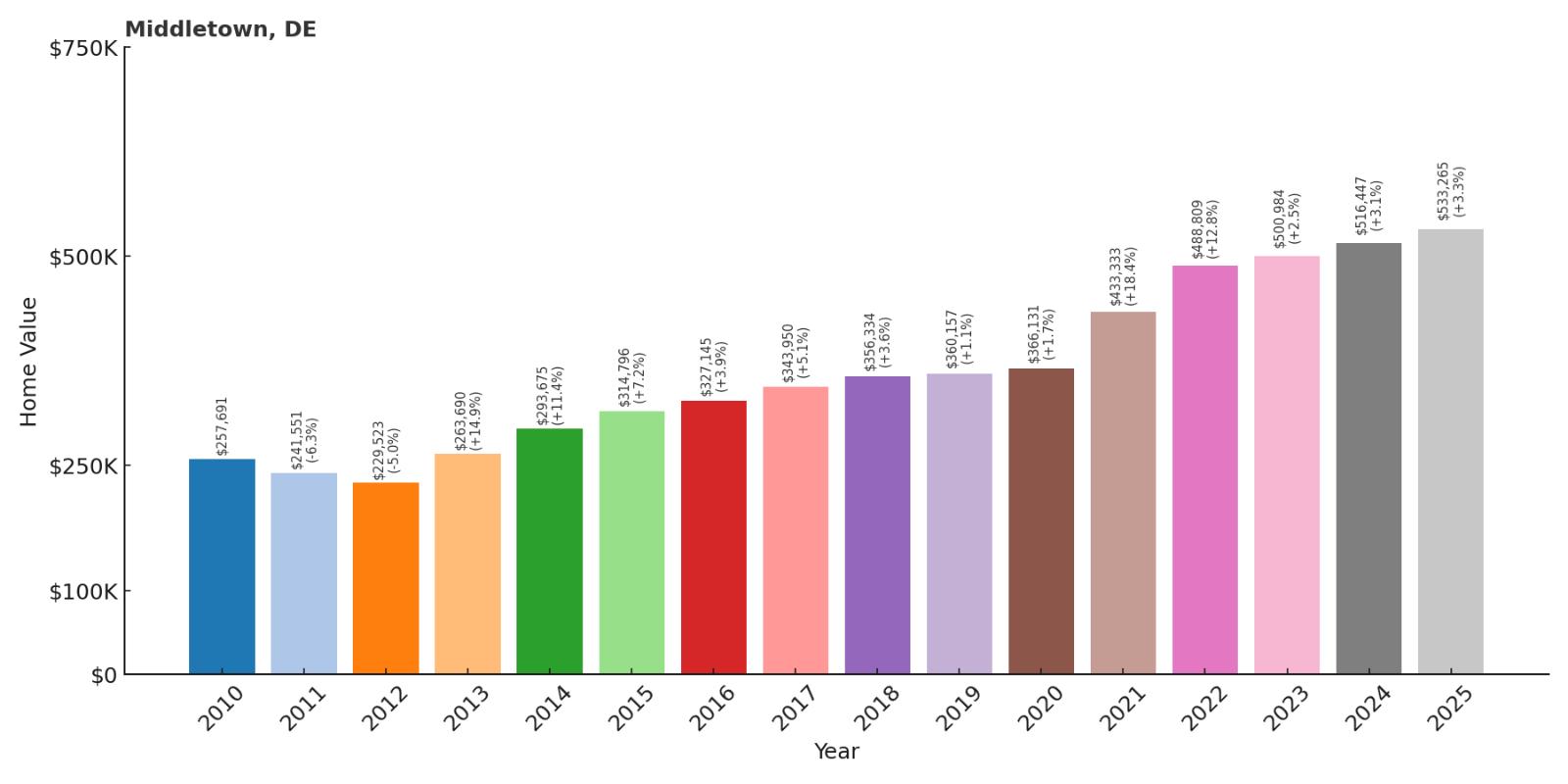 Middletown Home Price History Chart