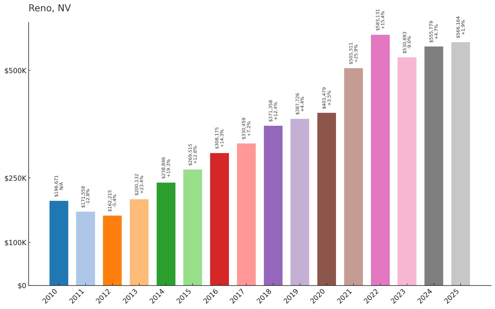 Reno Home Price History Chart