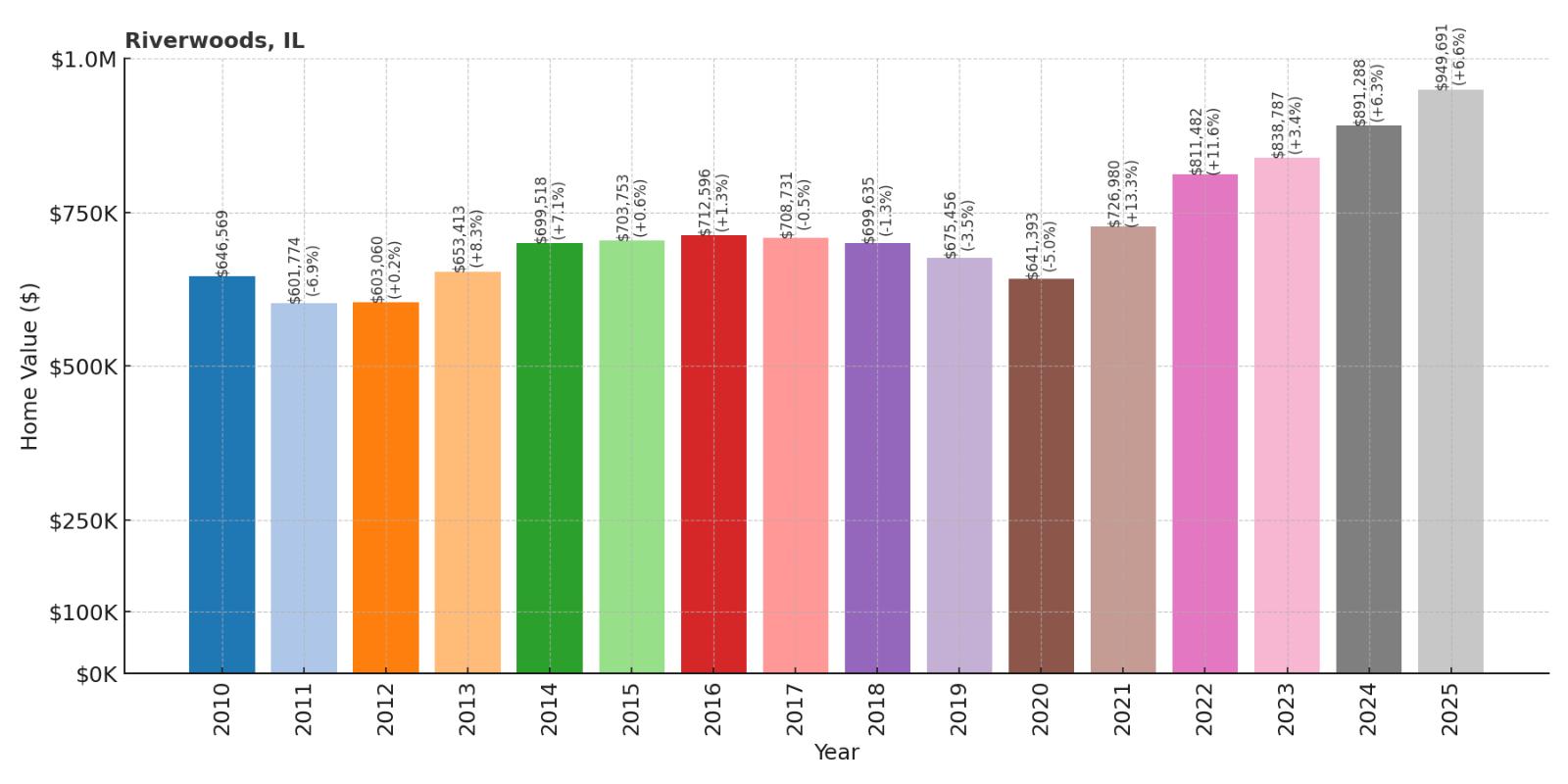 Riverwoods Home Price History Chart