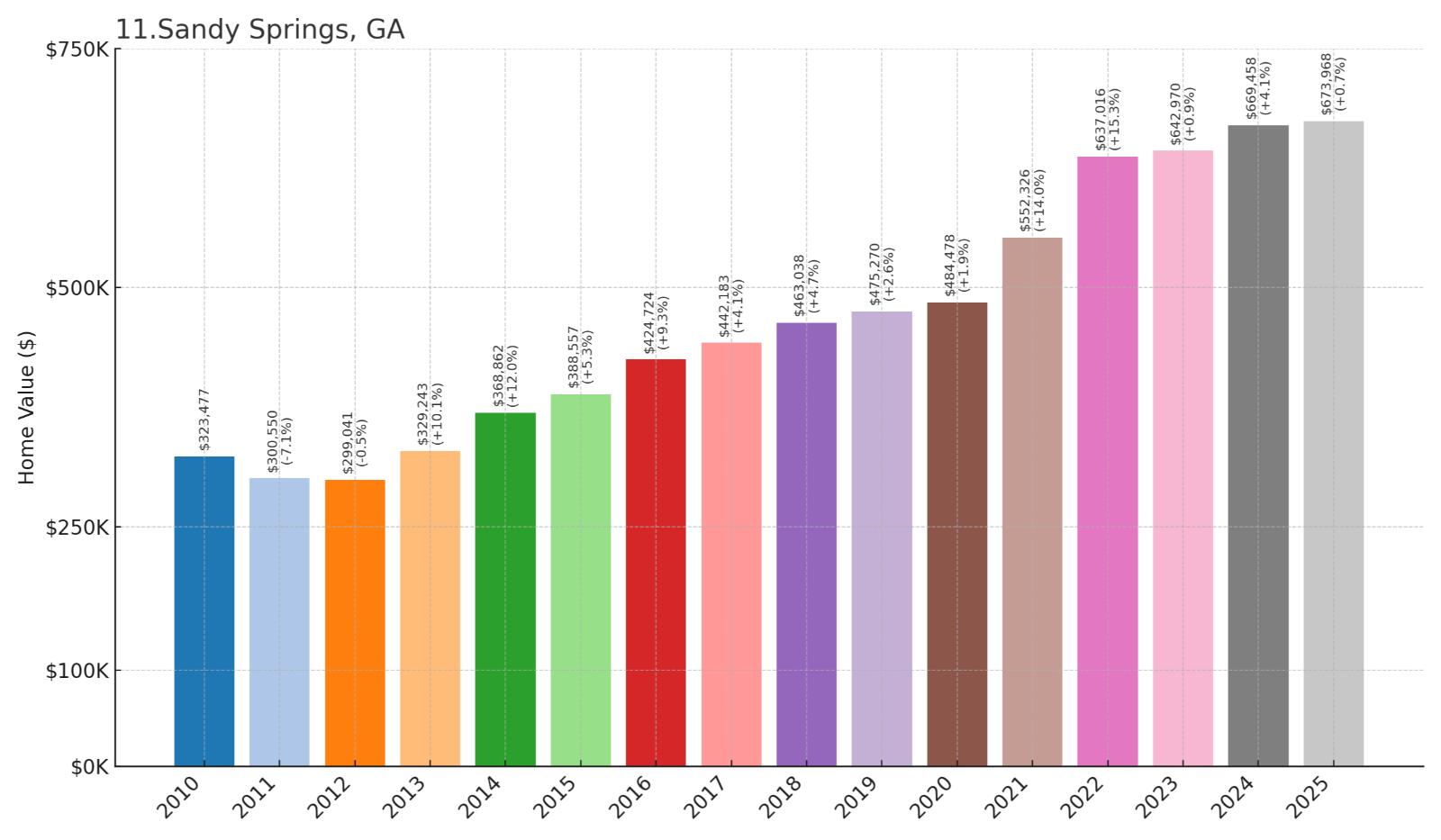 Sandy Springs Home Price History Chart