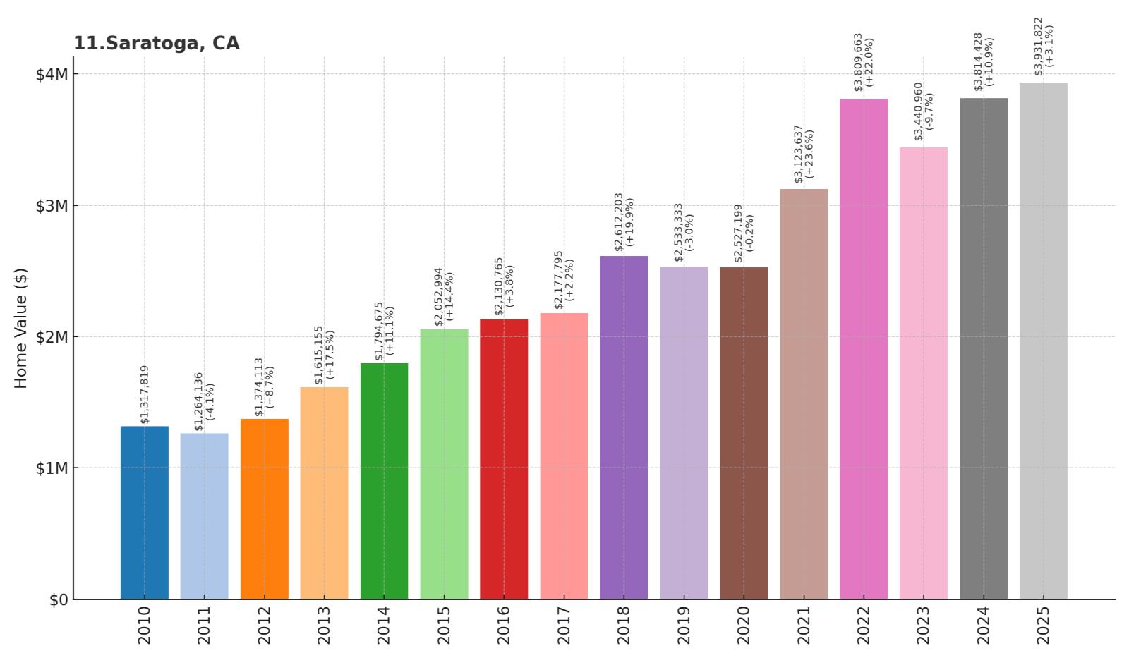 Saratoga Home Price History Chart