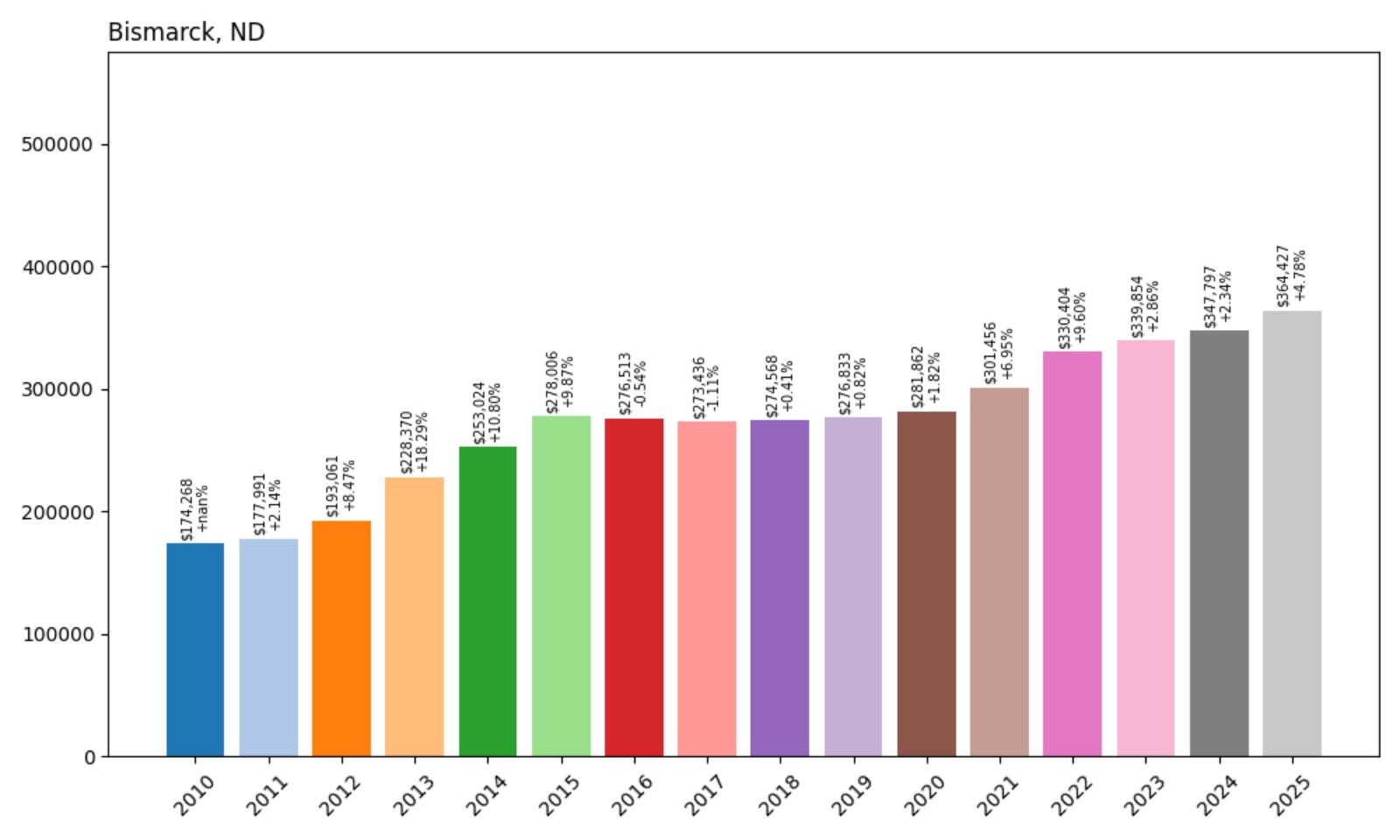 Bismarck Home Price History Chart