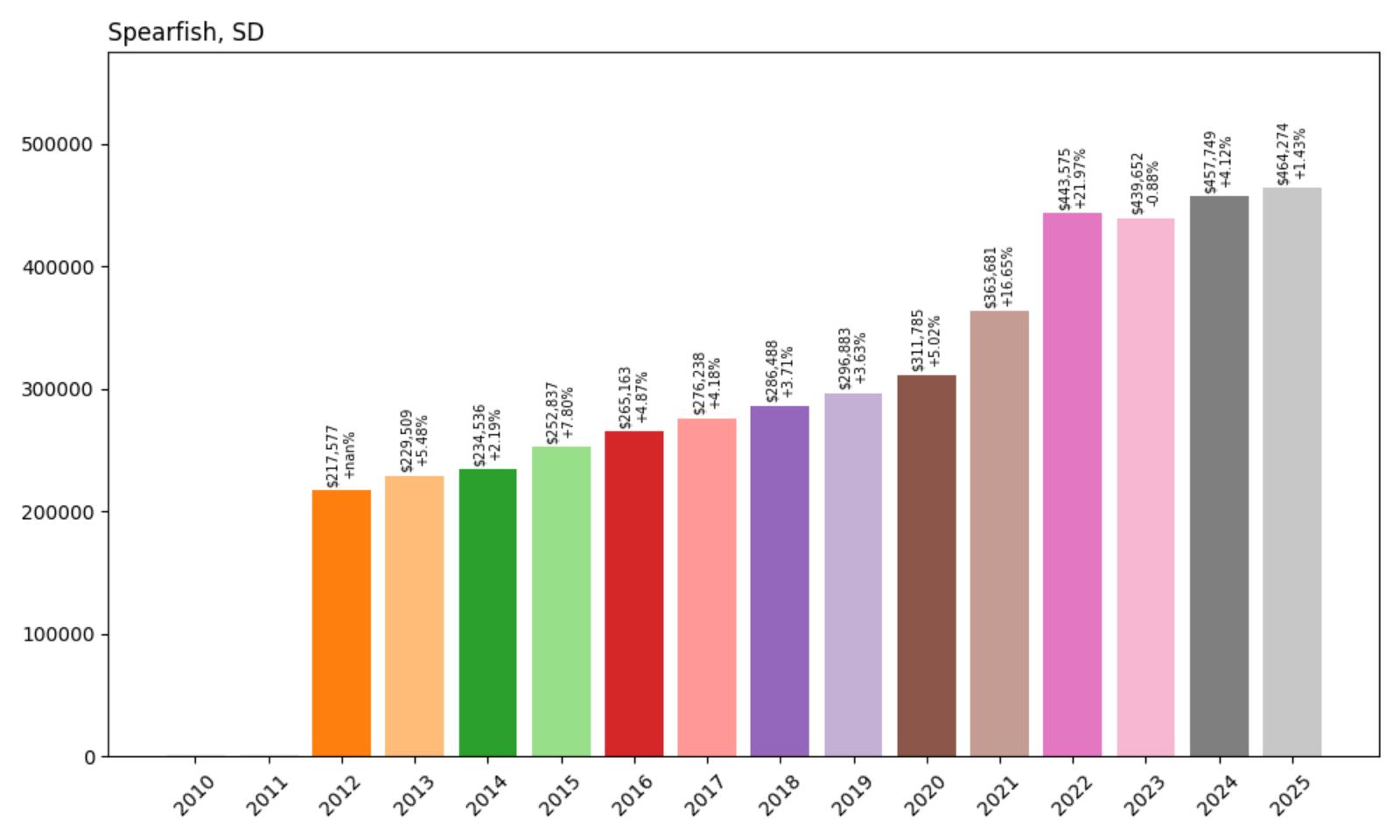 Spearfish Home Price History Chart