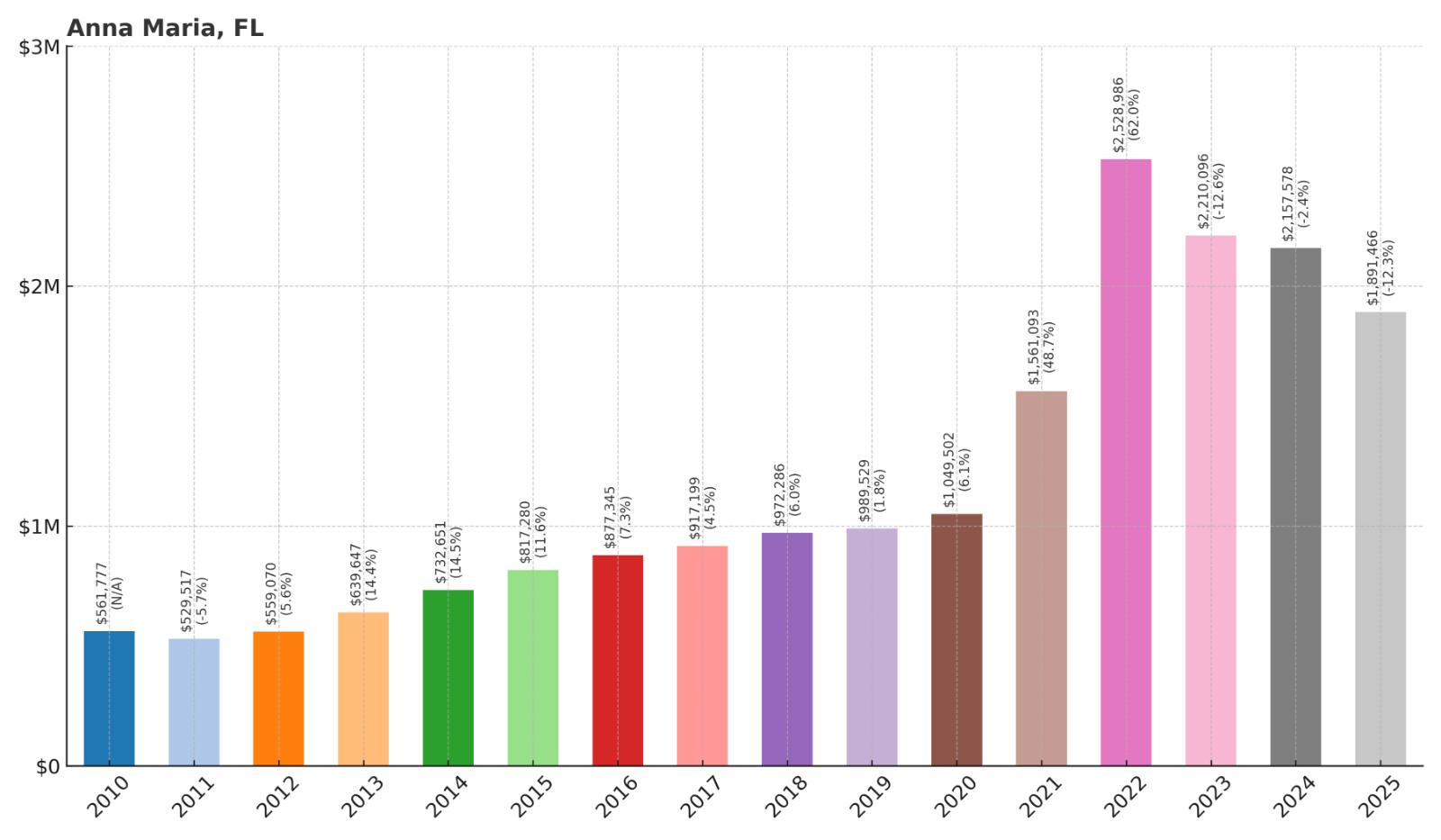 Anna Maria Home Price History Chart