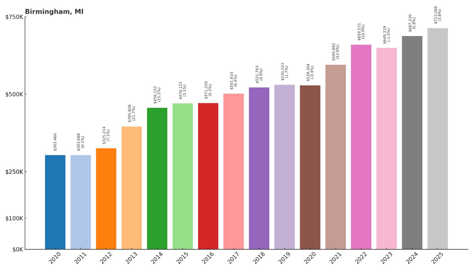 Birmingham Home Price History Chart