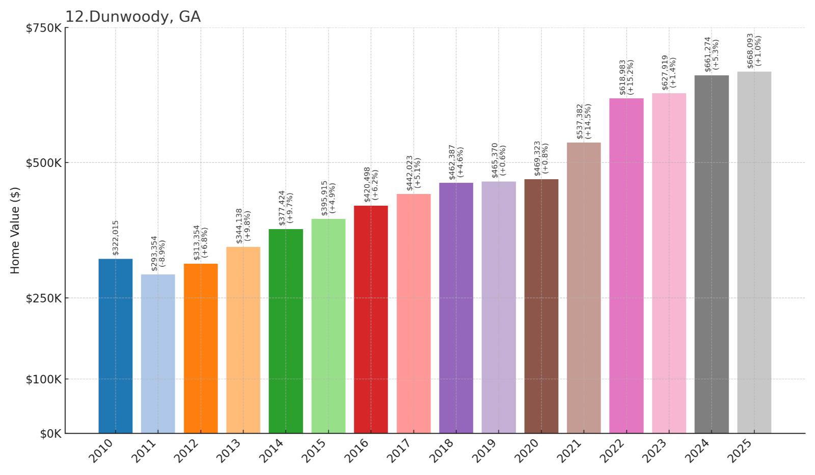 Dunwoody Home Price History Chart