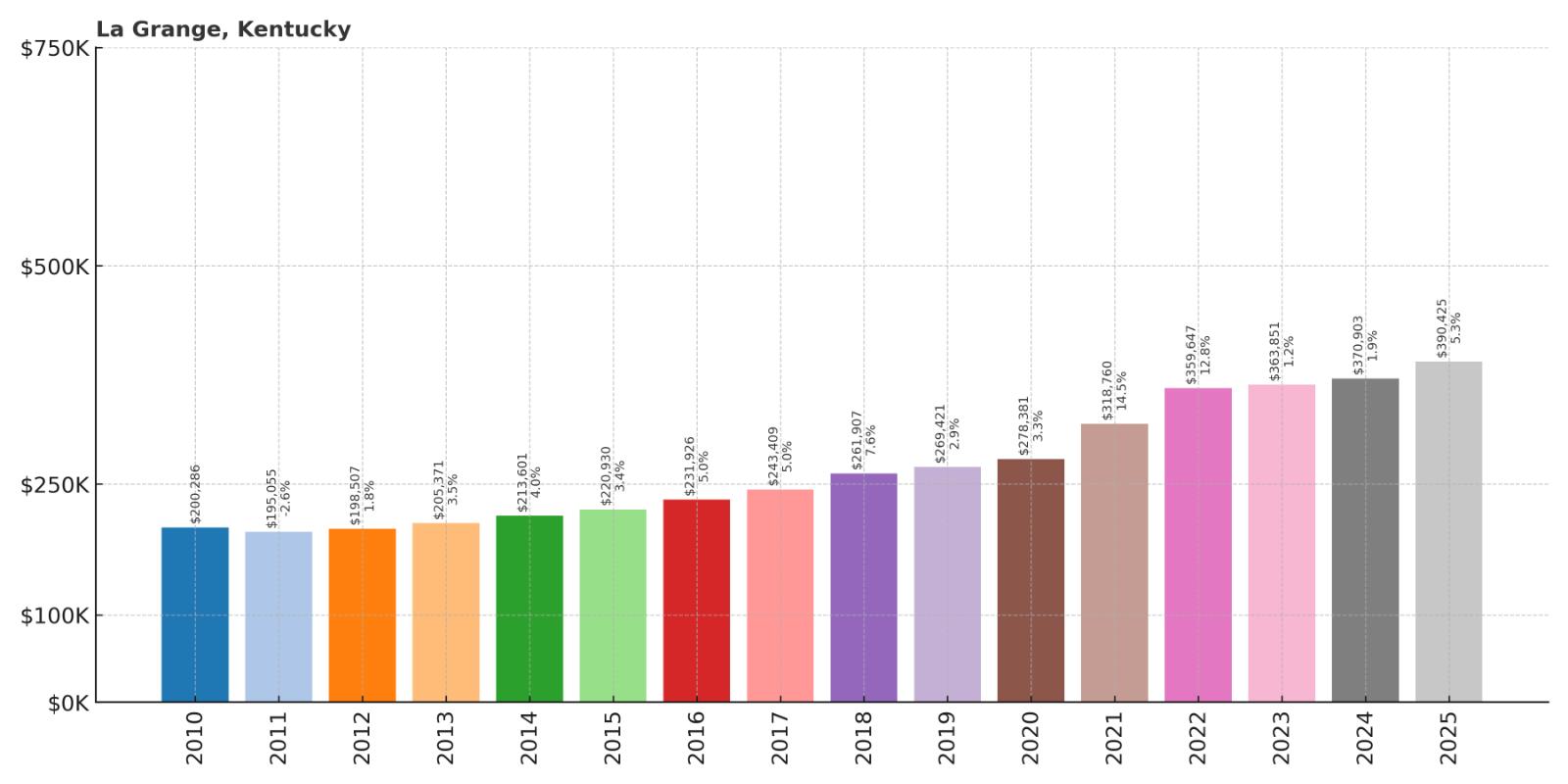 La Grange Home Price History Chart
