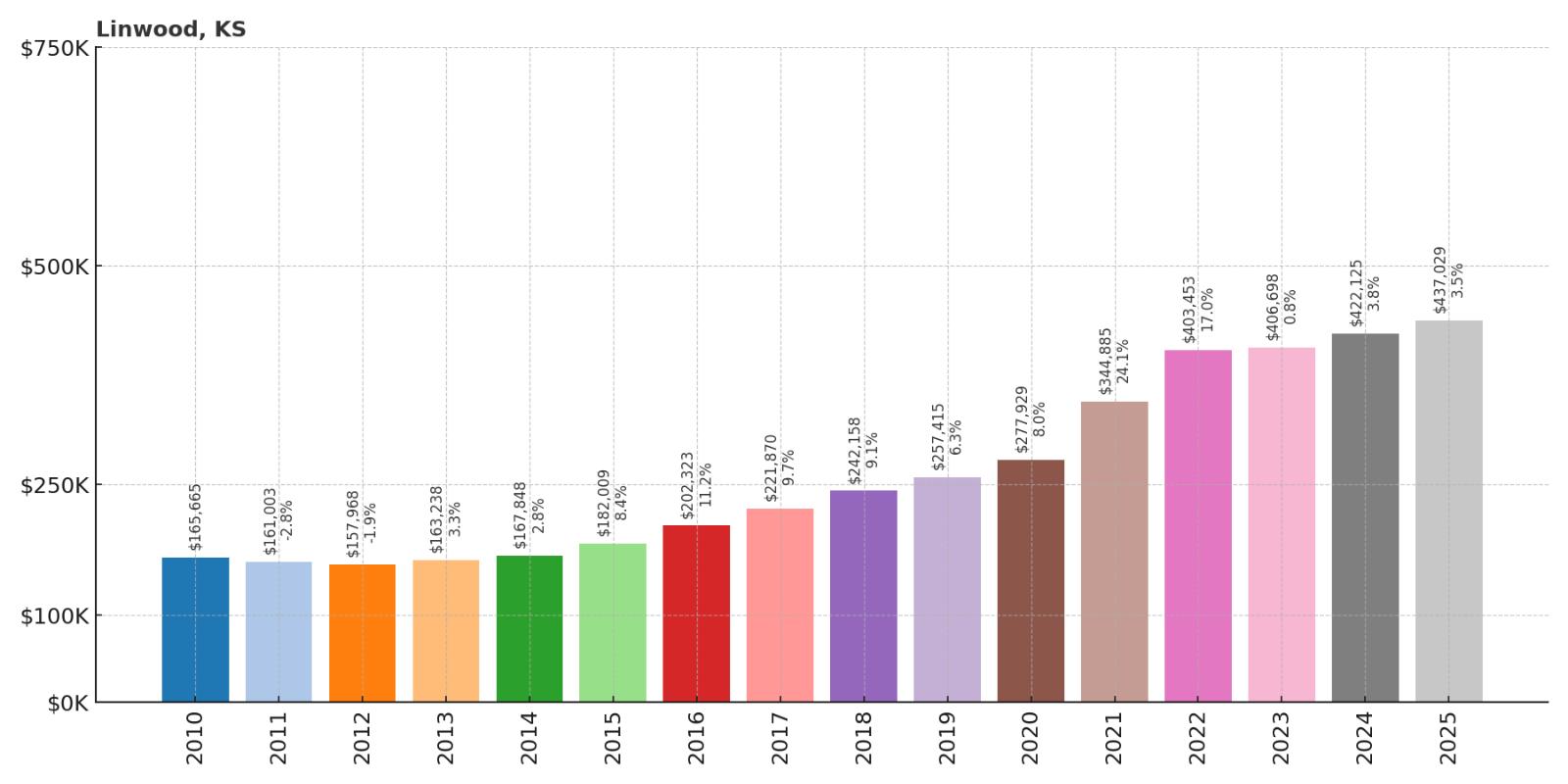 Linwood Home Price History Chart