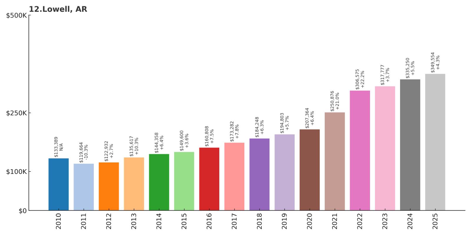 Lowell Home Price History Chart