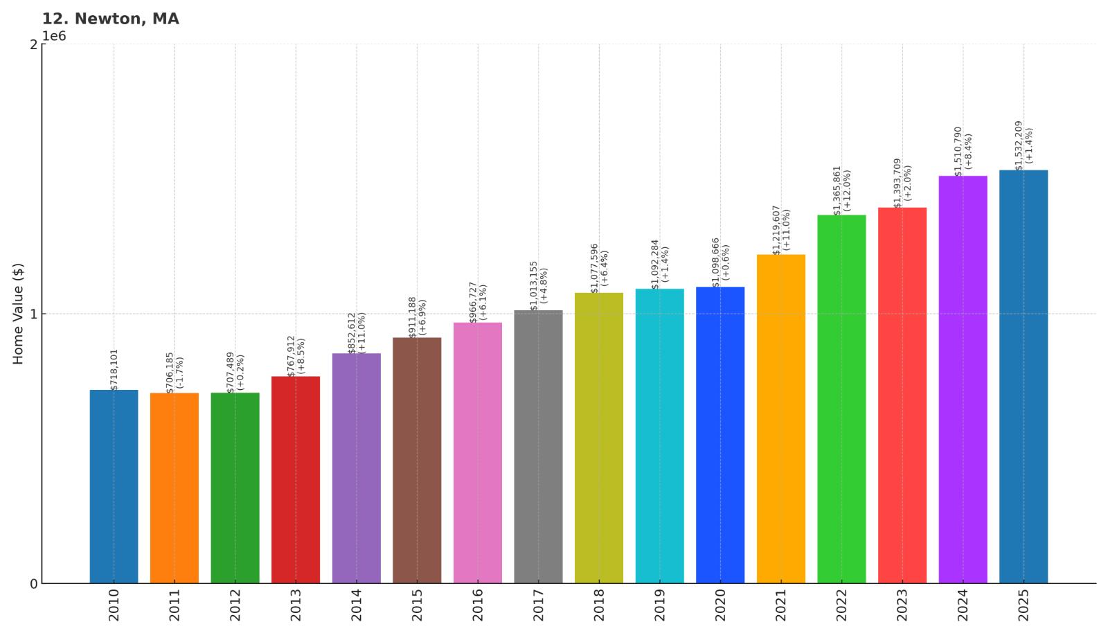 Newton Home Price History Chart