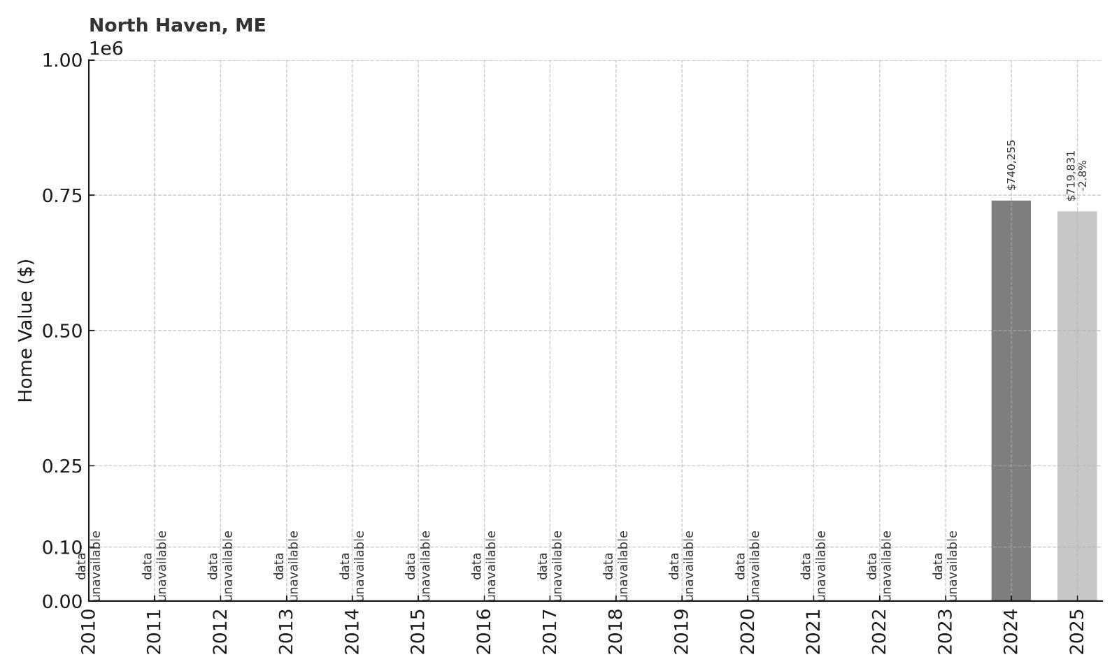 North Haven Home Price History Chart