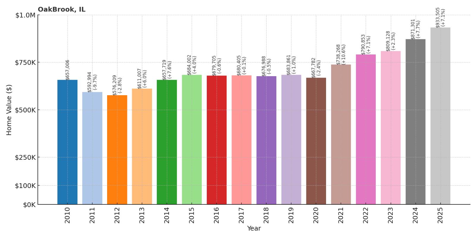 Oak Brook Home Price History Chart
