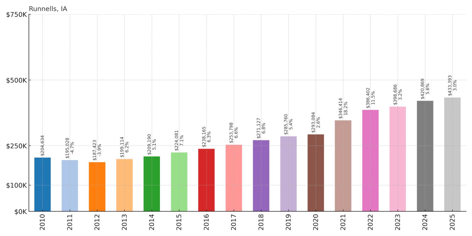 Runnells Home Price History Chart