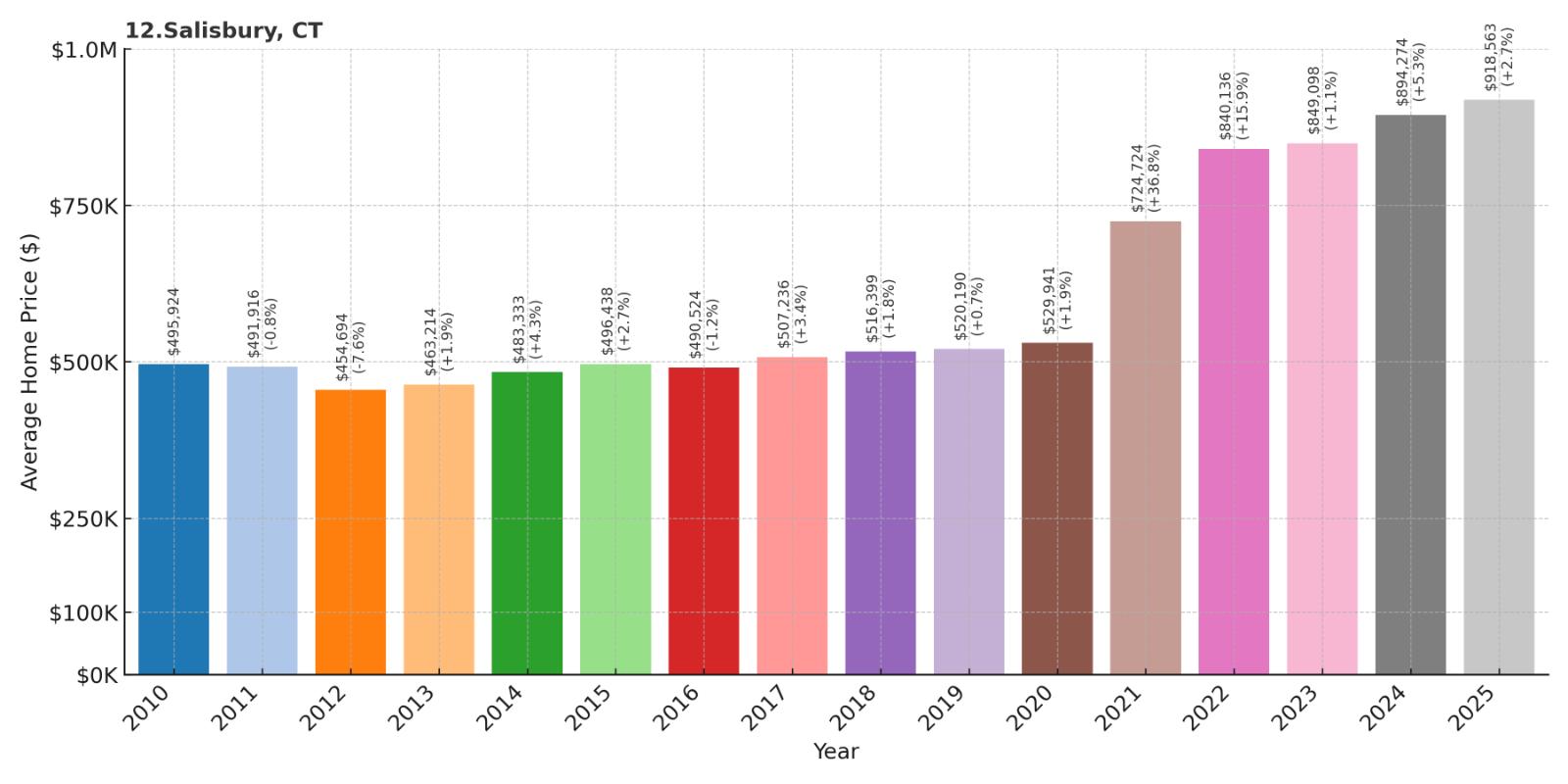 Salisbury Home Price History Chart