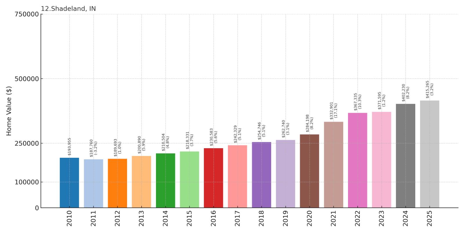 Shadeland Home Price History Chart