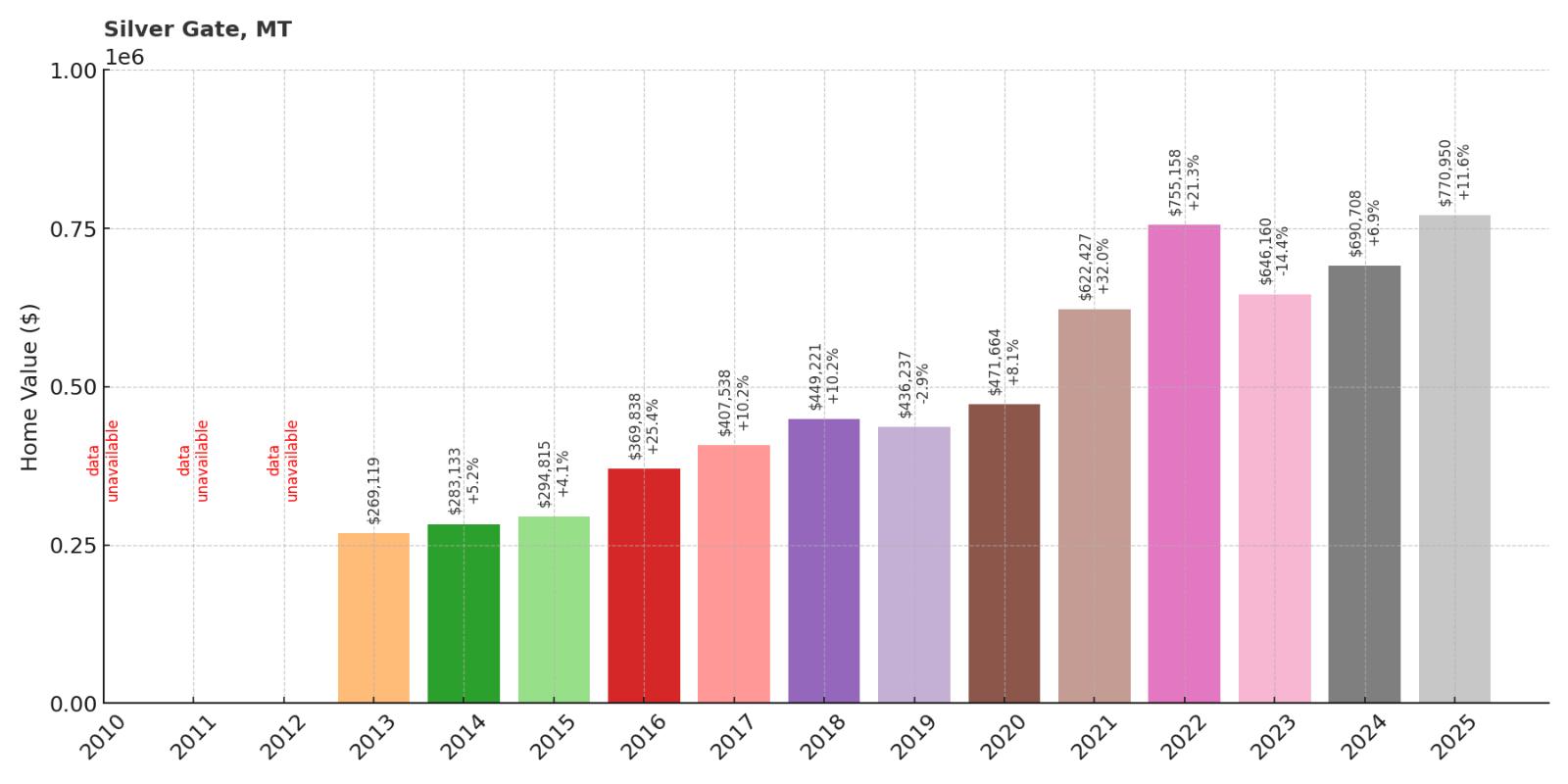 Silver Gate Home Price History Chart