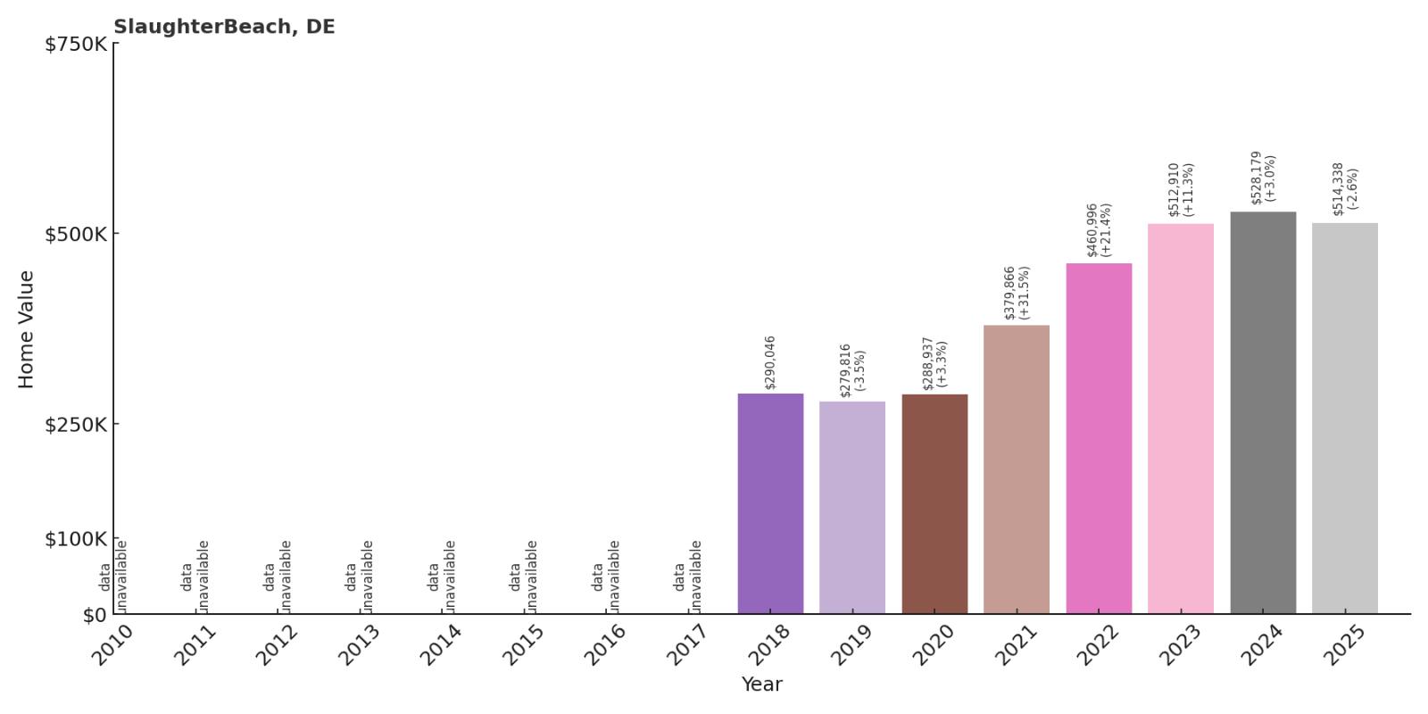 Slaughter Beach Home Price History Chart