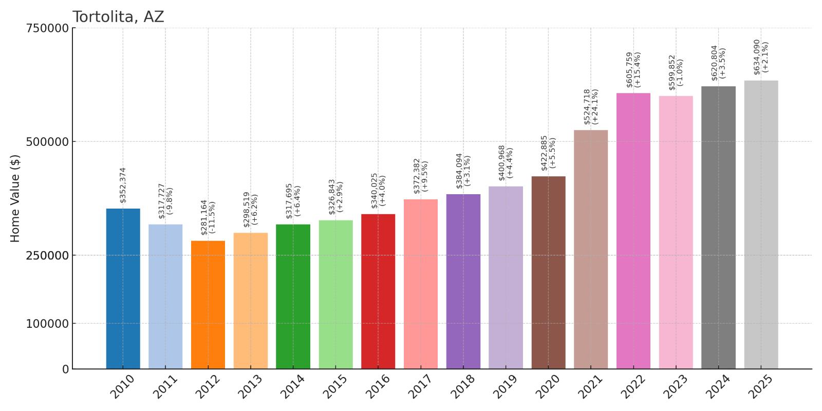 Tortolita Home Price History Chart