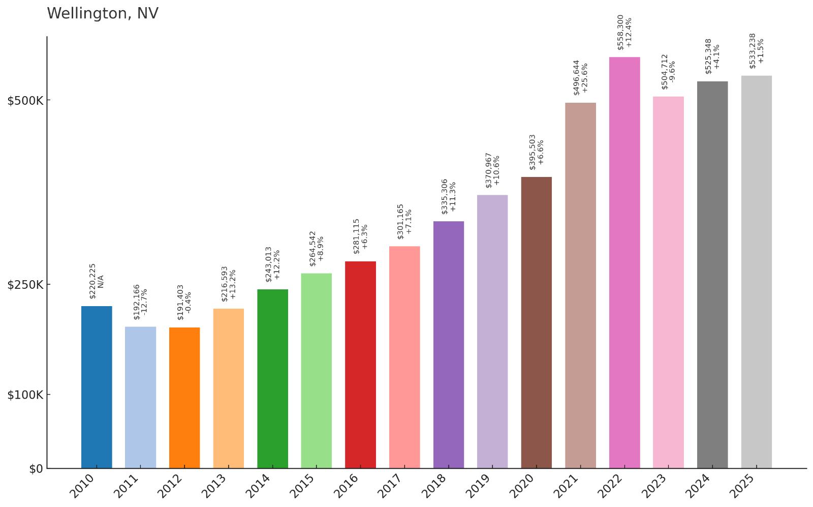 Wellington Home Price History Chart