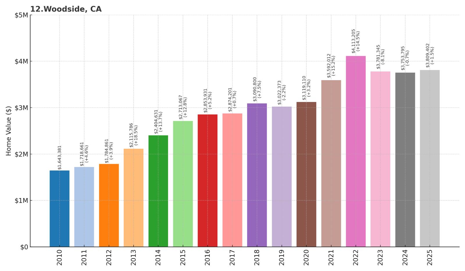 Woodside Home Price History Chart