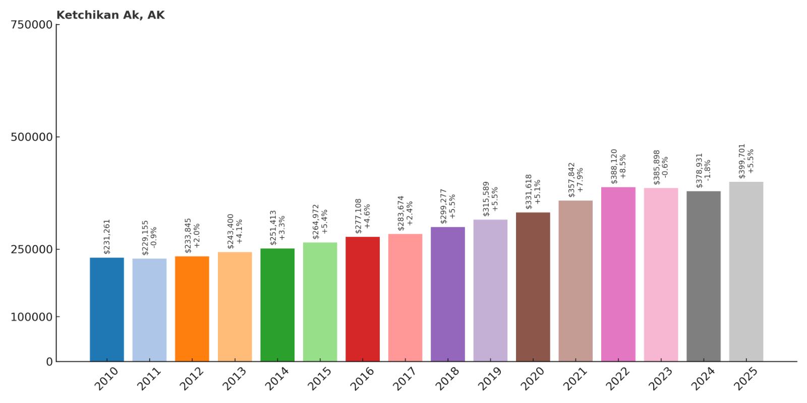 Ketchikan Home Price History Chart