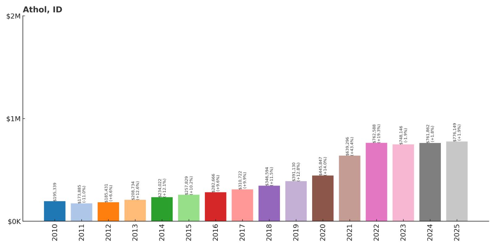 Athol Home Price History Chart