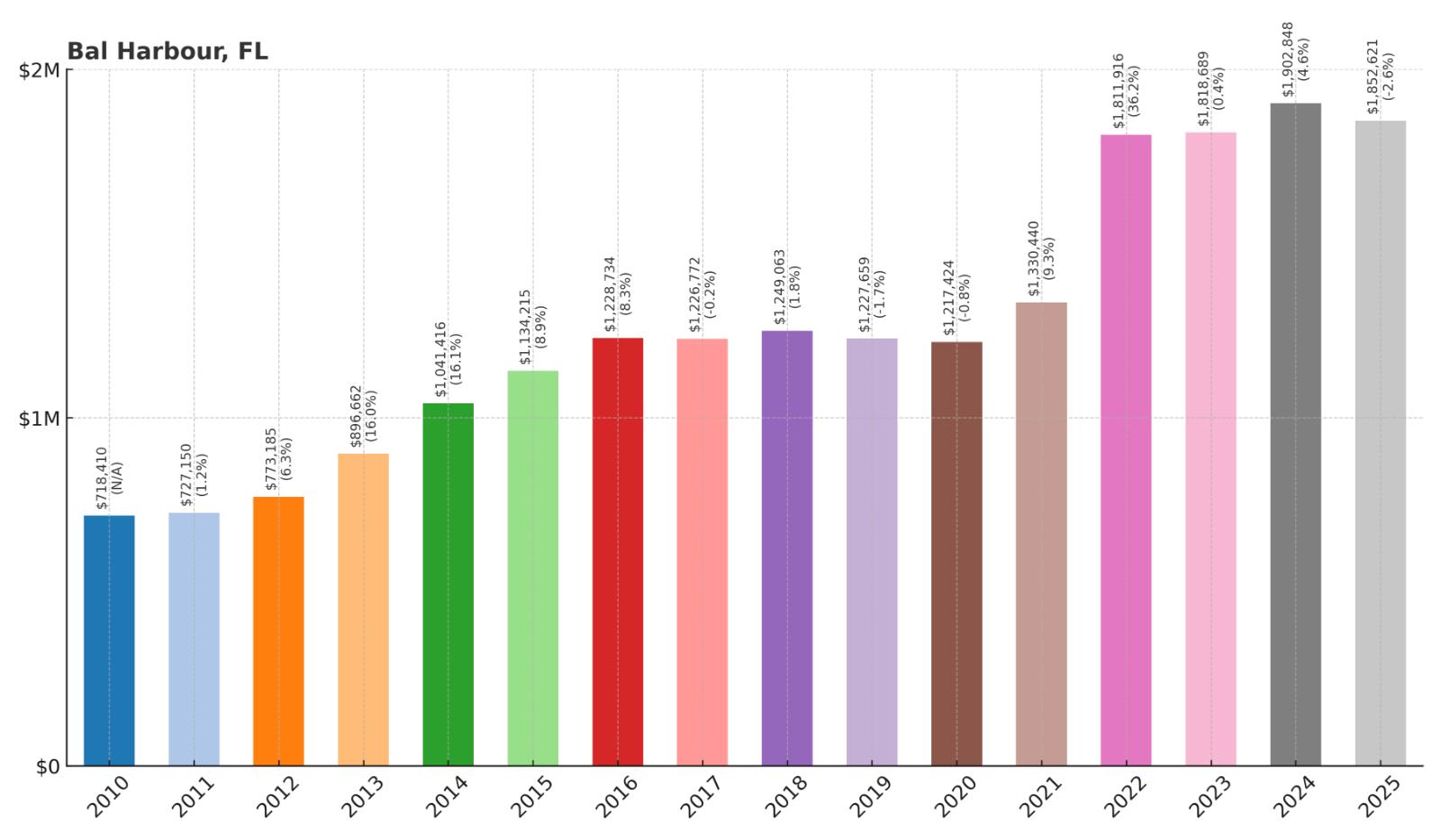 Bal Harbour Home Price History Chart