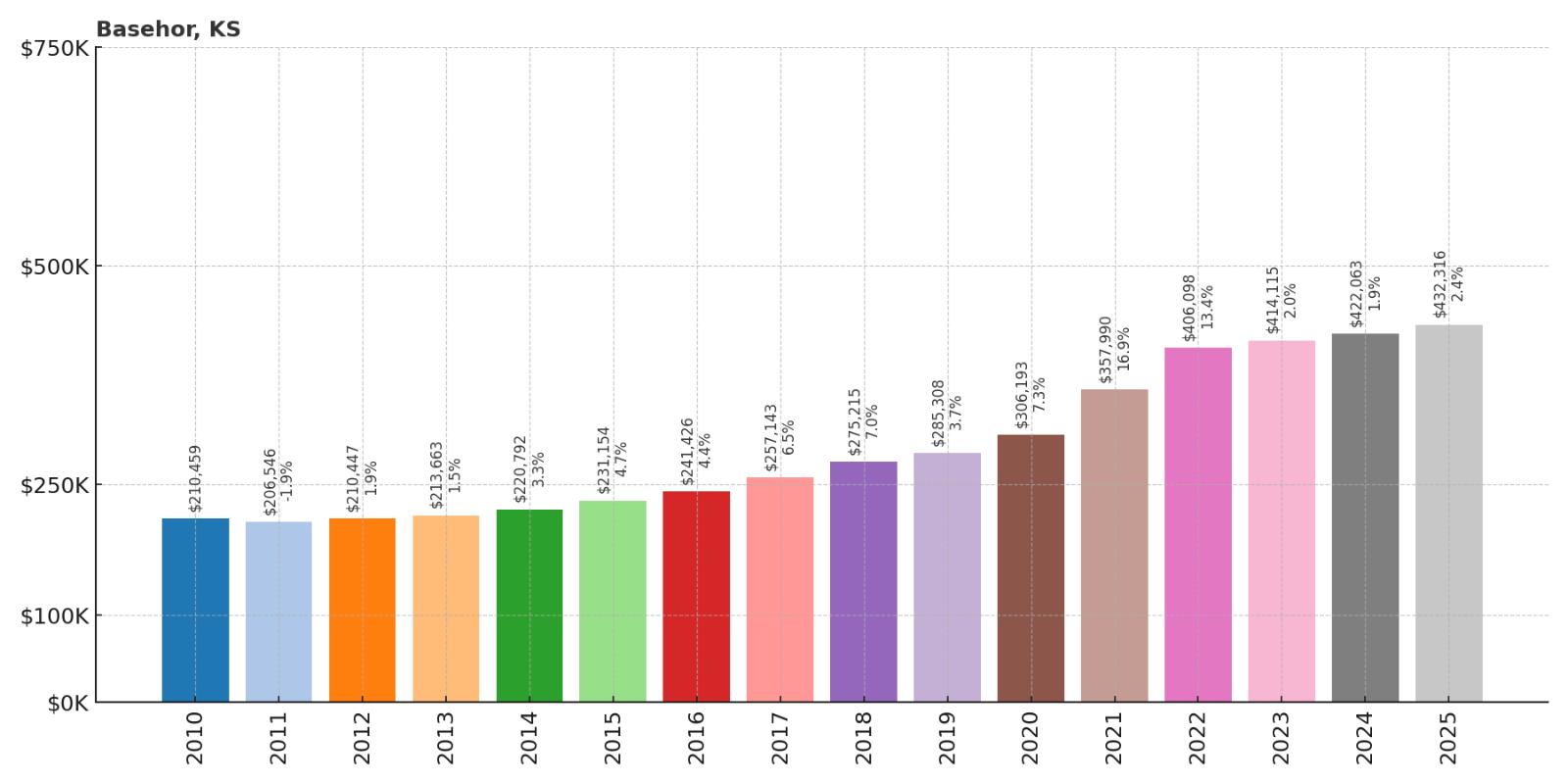 Basehor Home Price History Chart