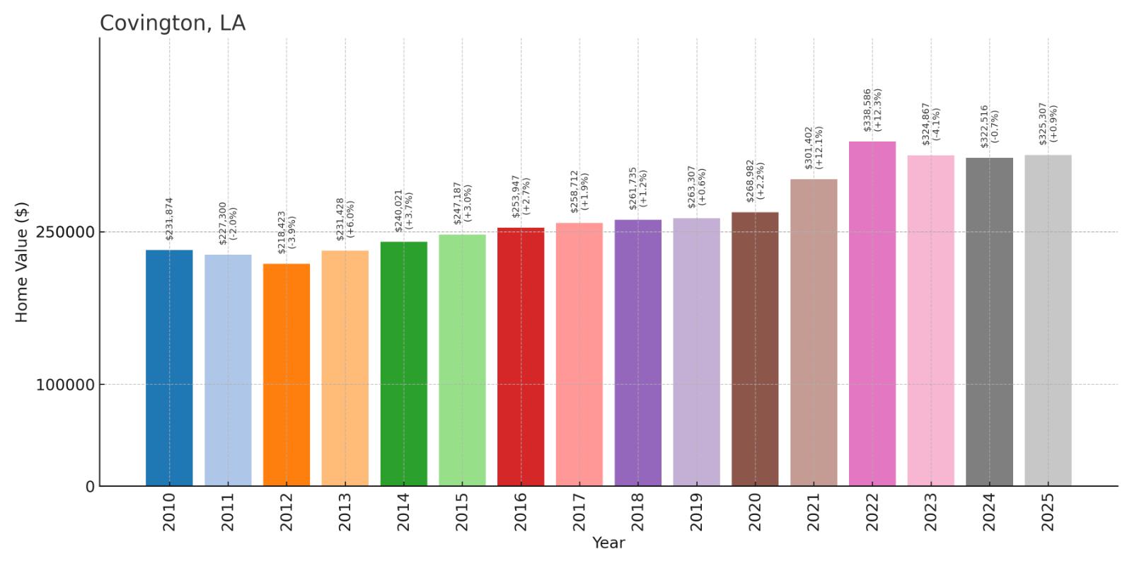 Covington Home Price History Chart