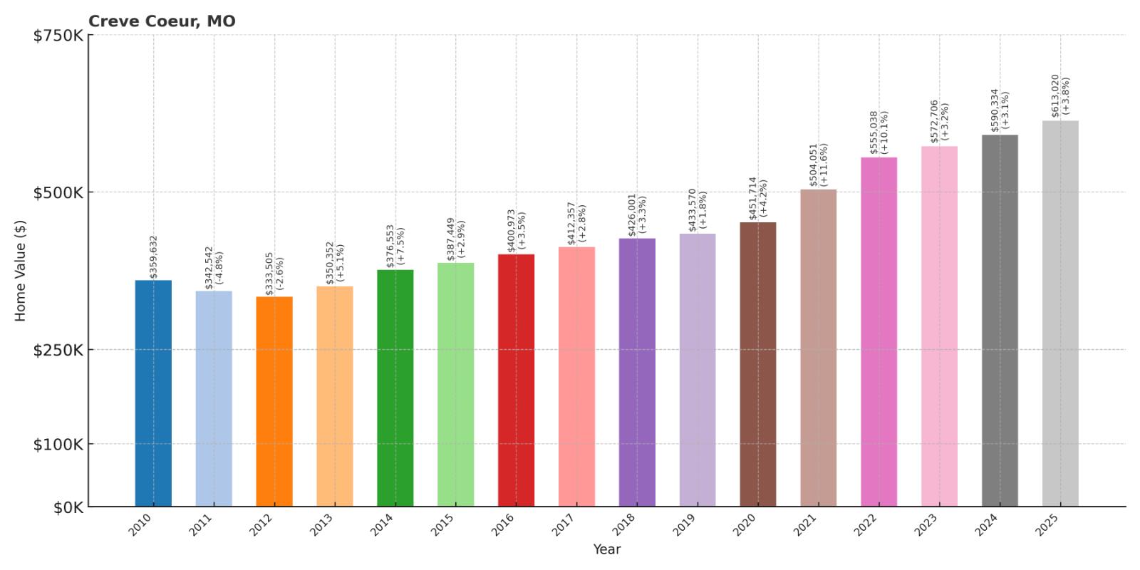 Creve Coeur Home Price History Chart