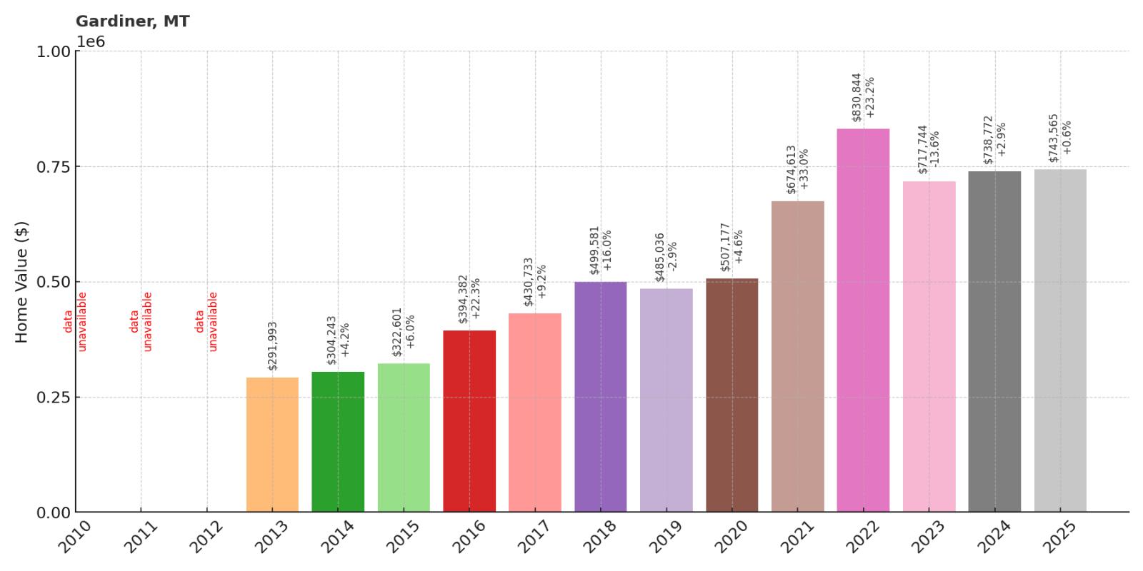 Gardiner Home Price History Chart