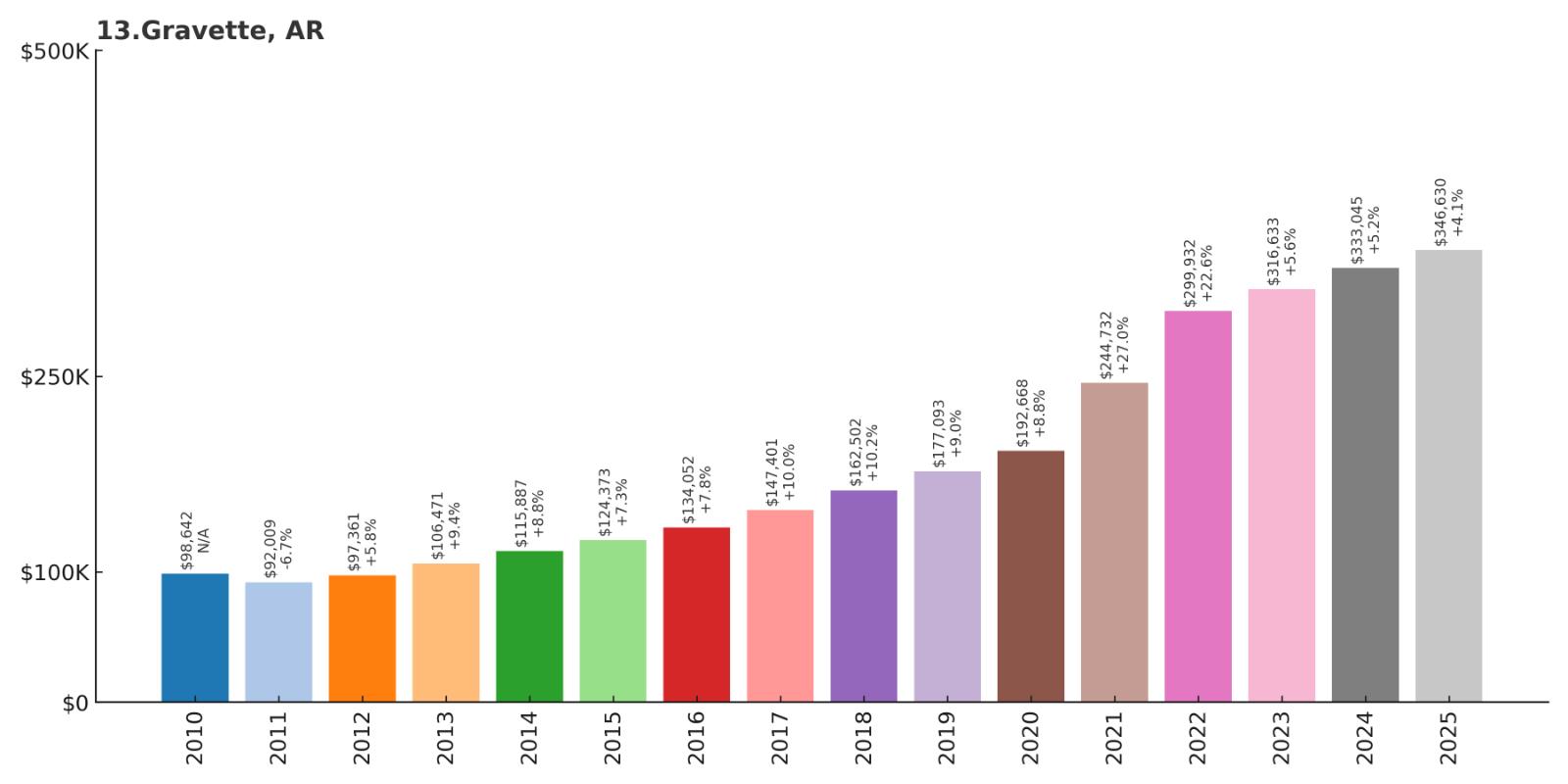 Gravette Home Price History Chart