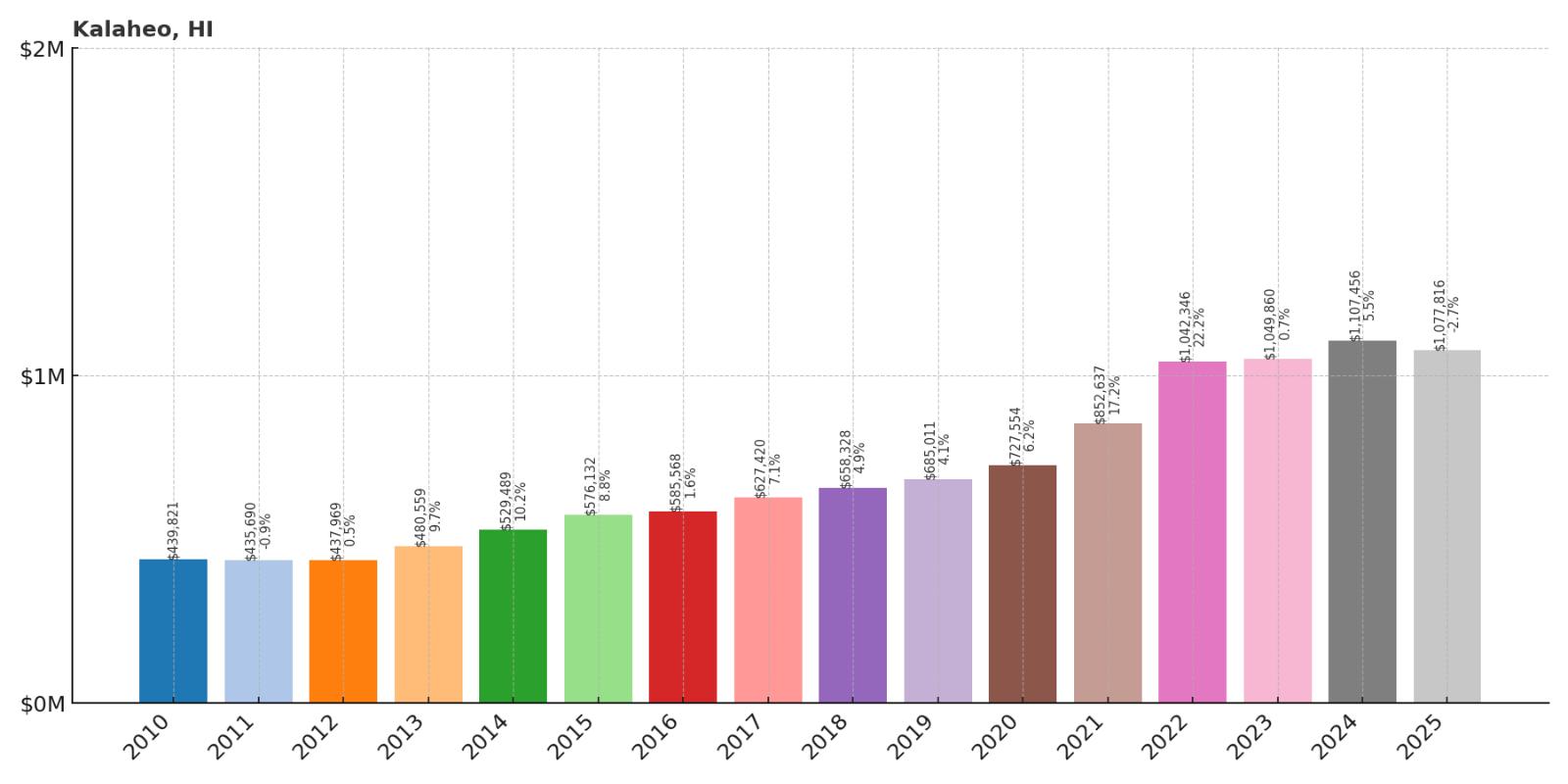 Kalaheo Home Price History Chart
