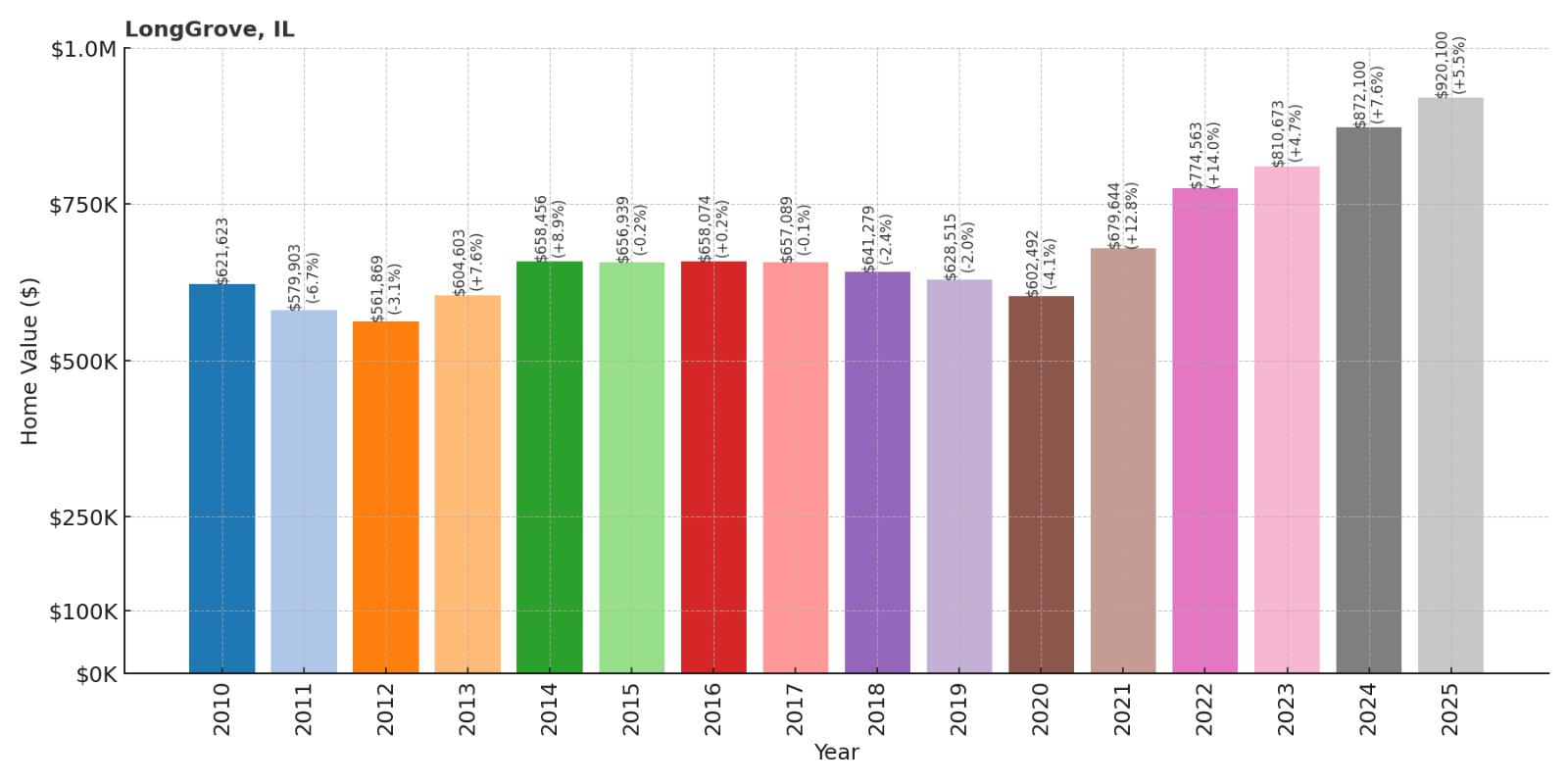 Long Grove Home Price History Chart