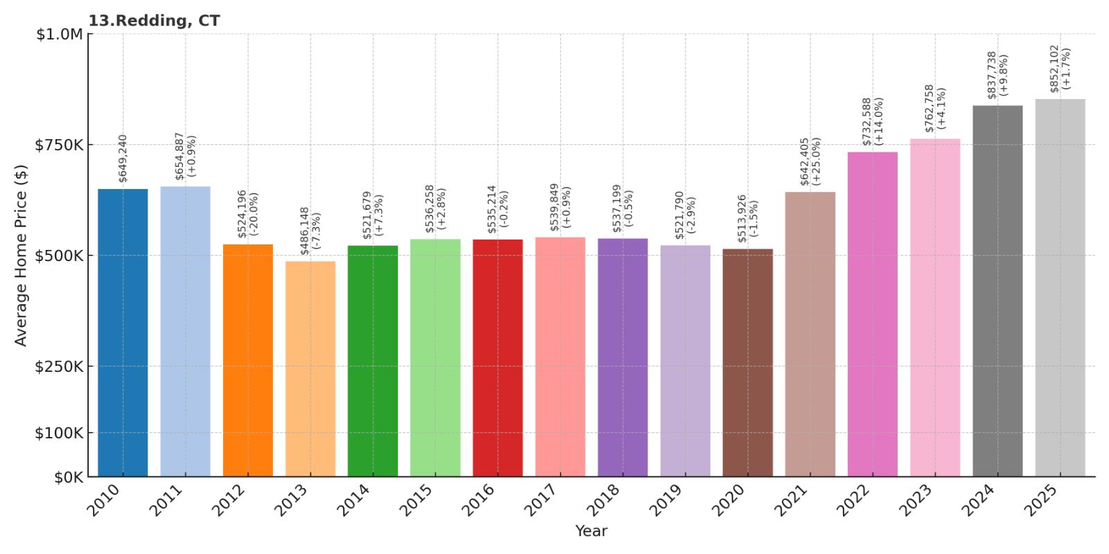 Redding Home Price History Chart