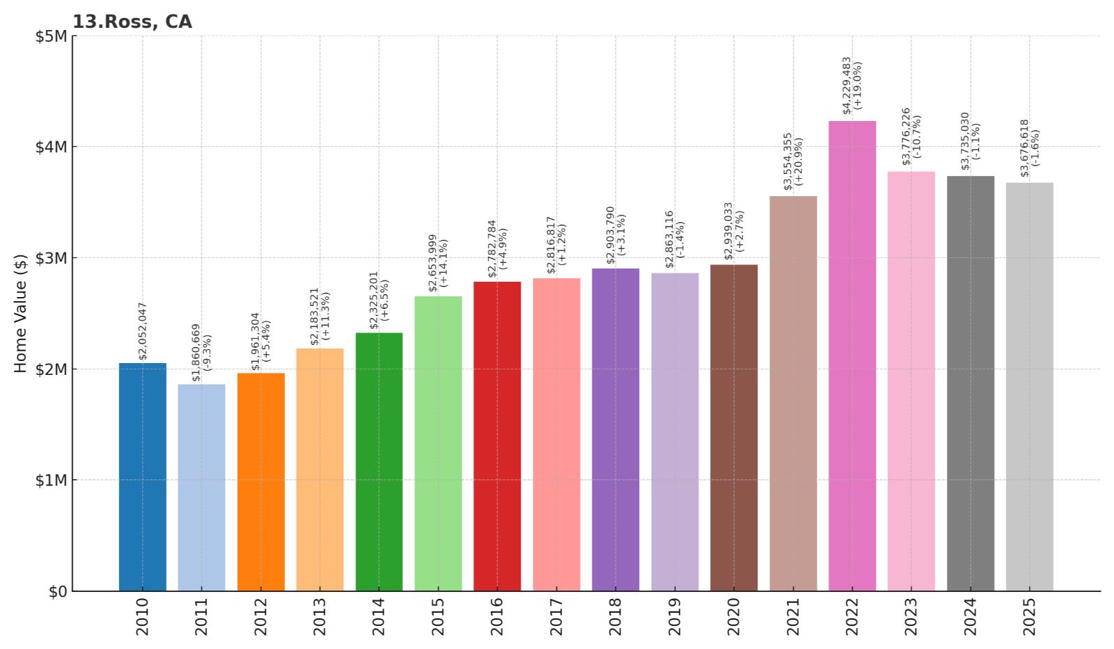 Ross Home Price History Chart