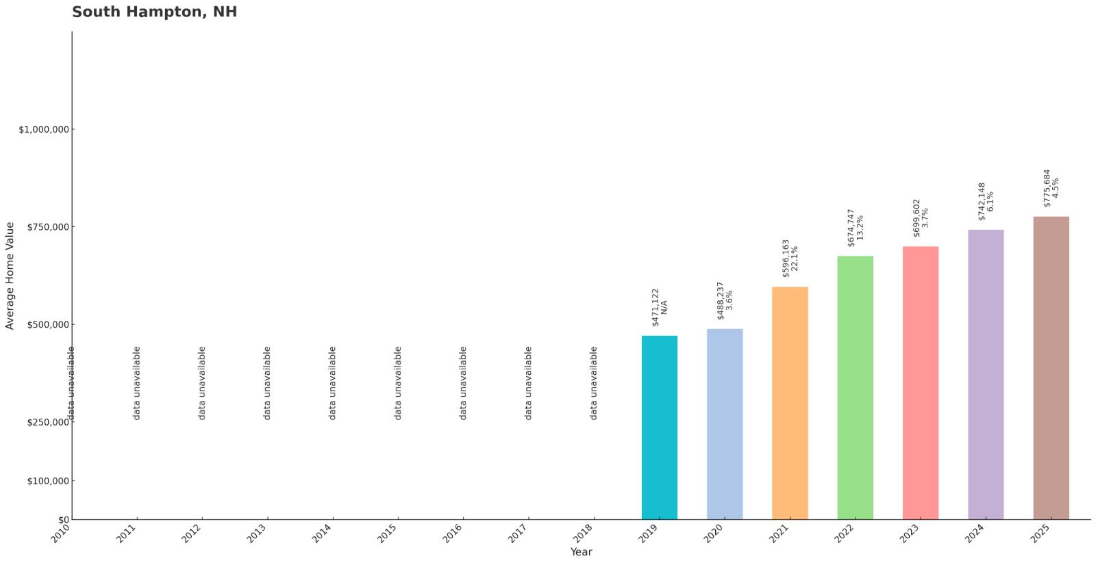 South Hampton Home Price History Chart