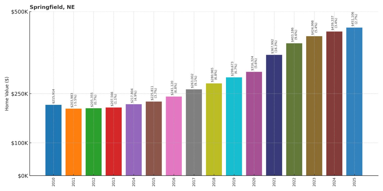 Springfield – Home Price History Chart