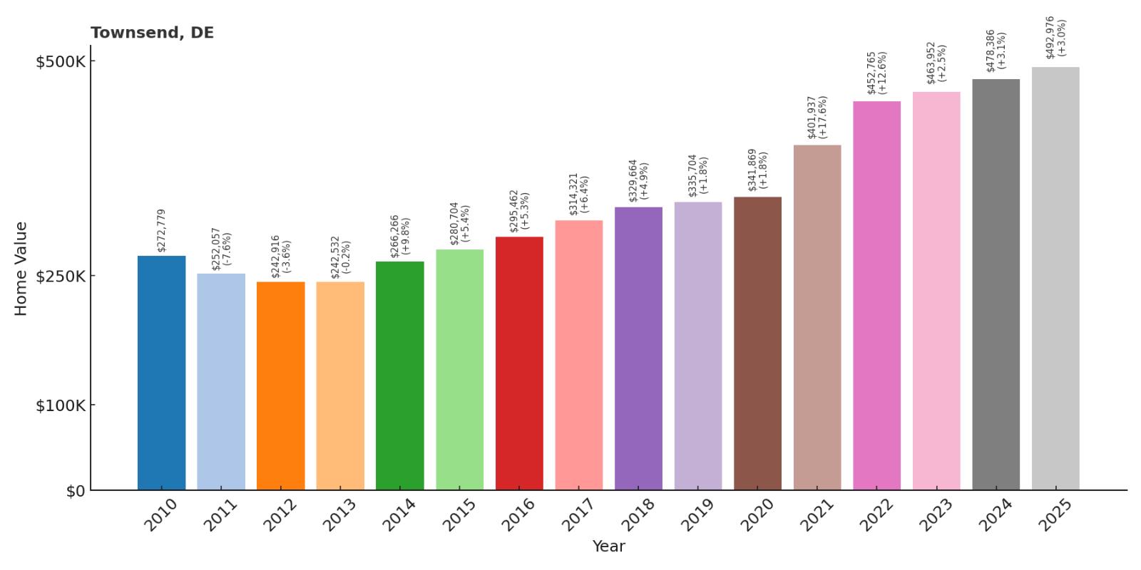 Townsend Home Price History Chart