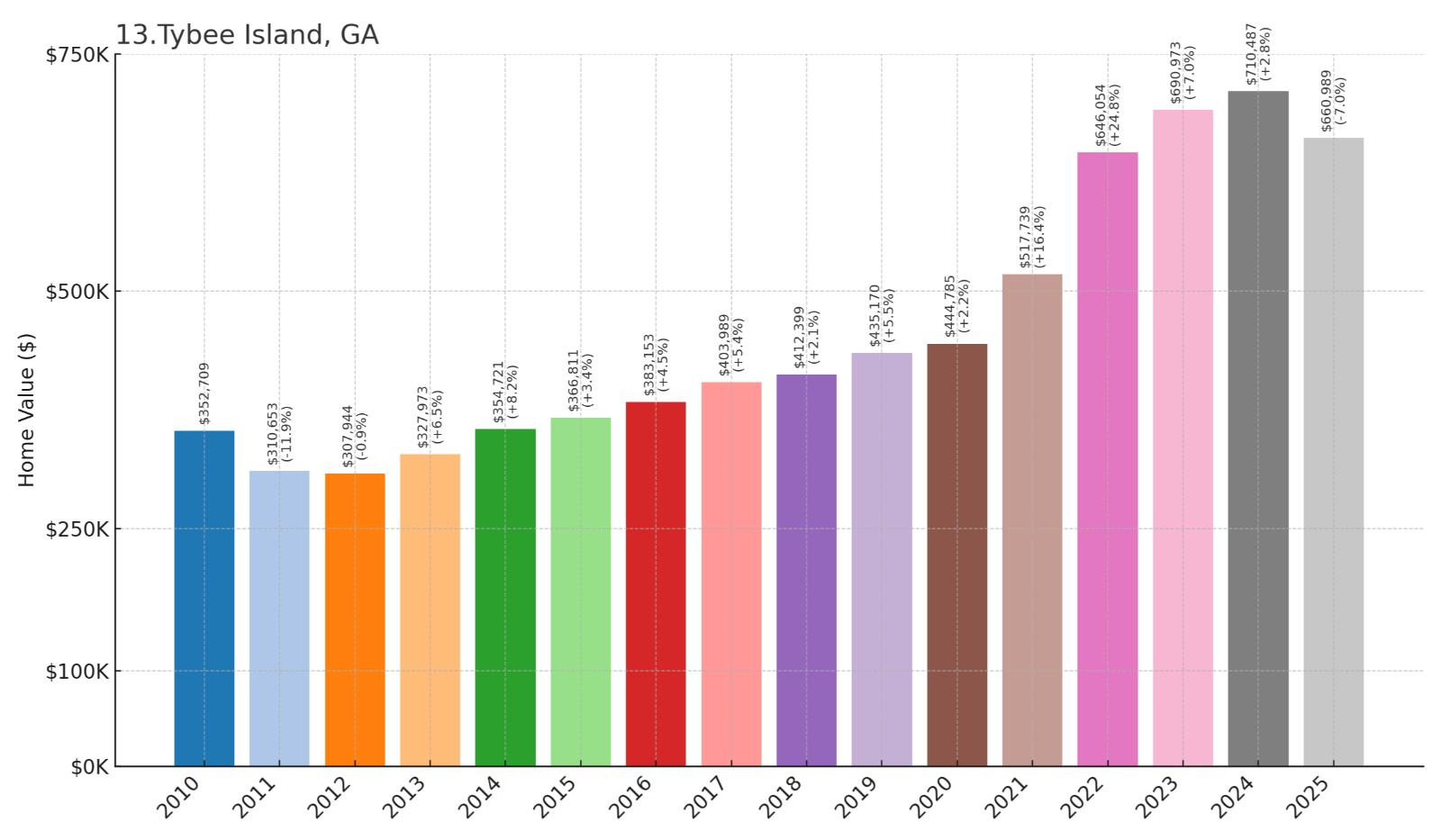 Tybee Island Home Price History Chart