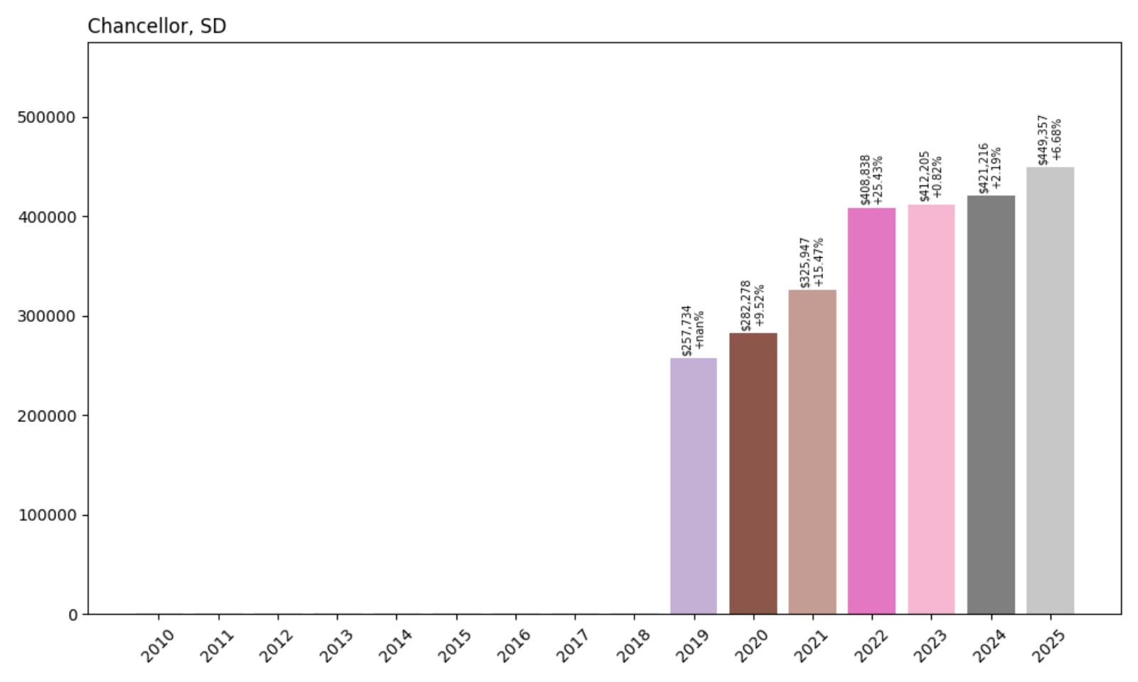 Chancellor Home Price History Chart