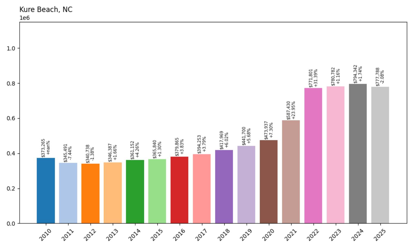 Kure Beach Home Price History Chart