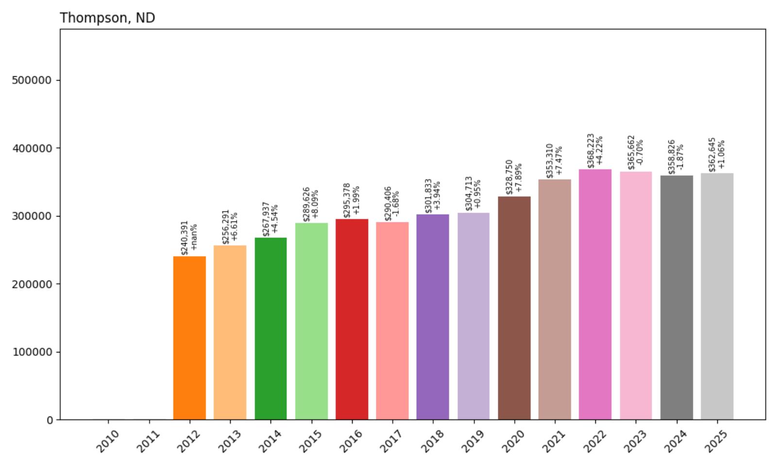 Thompson Home Price History Chart