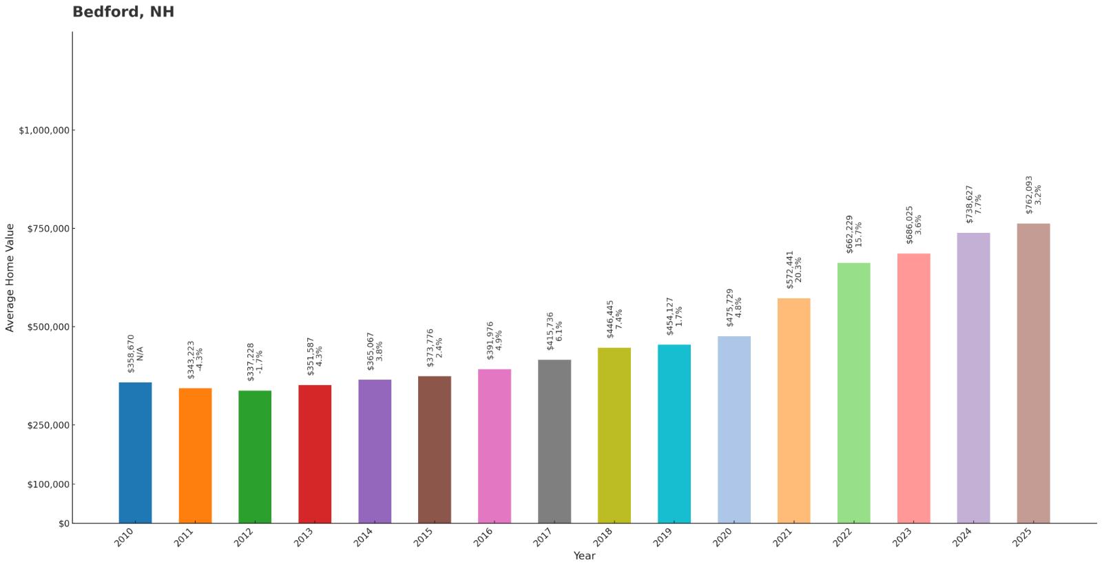 Bedford Home Price History Chart