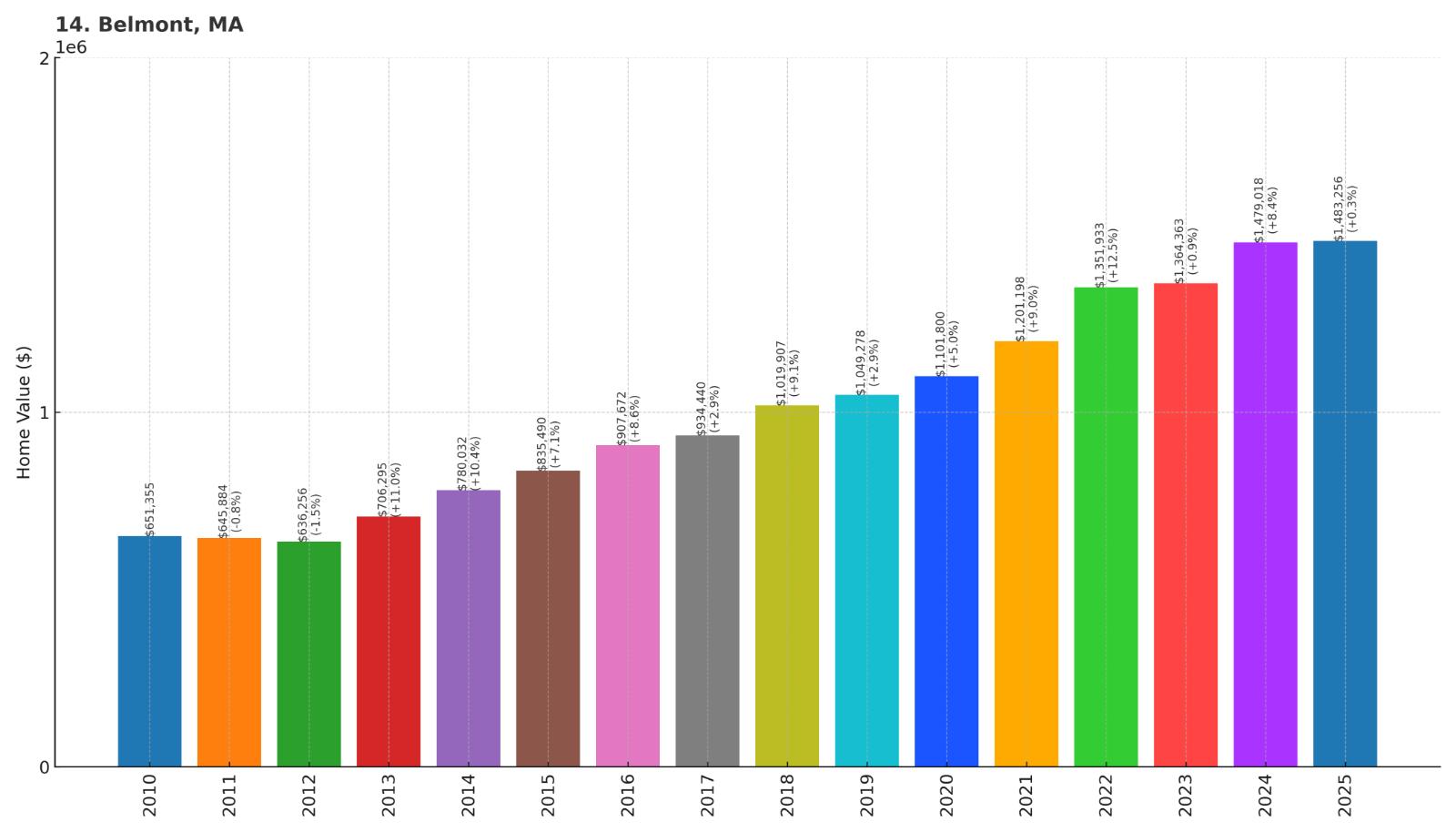 Belmont Home Price History Chart