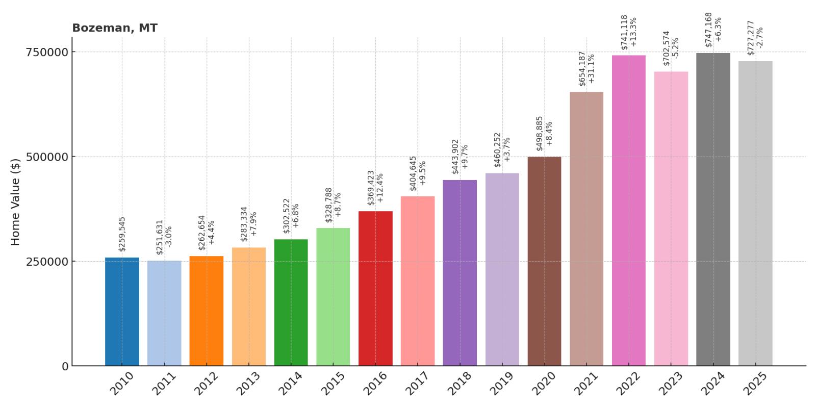 Bozeman Home Price History Chart
