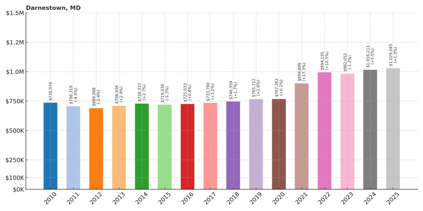Darnestown Home Price History Chart